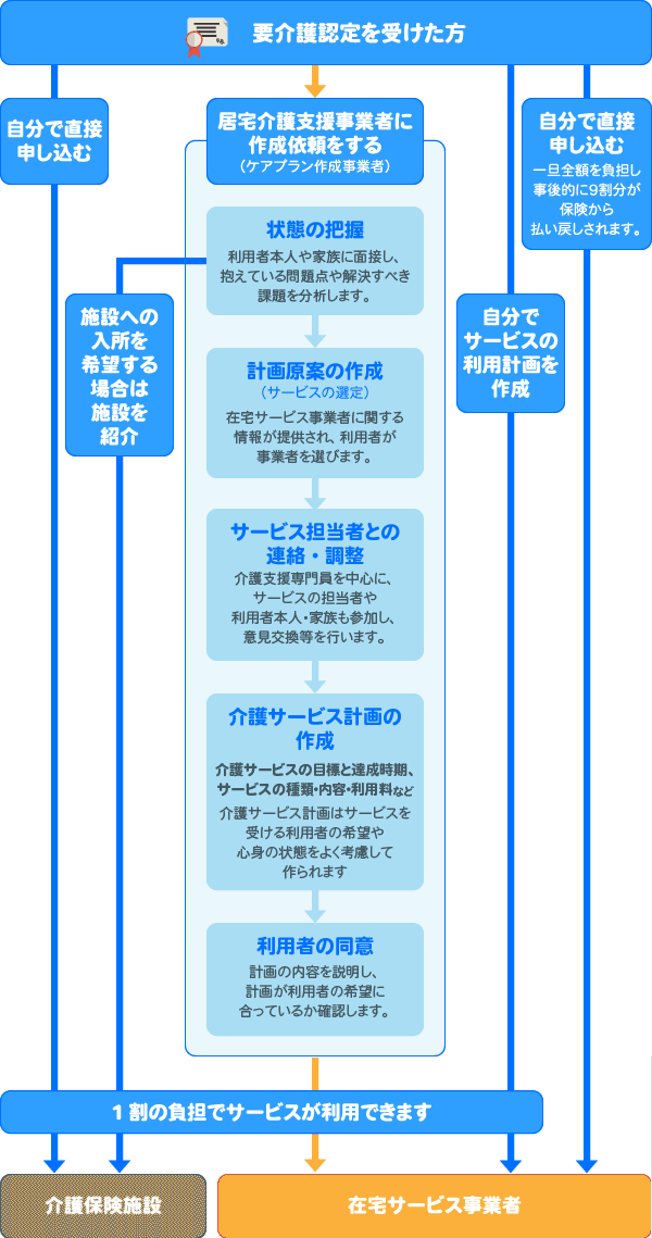 入所までの流れ