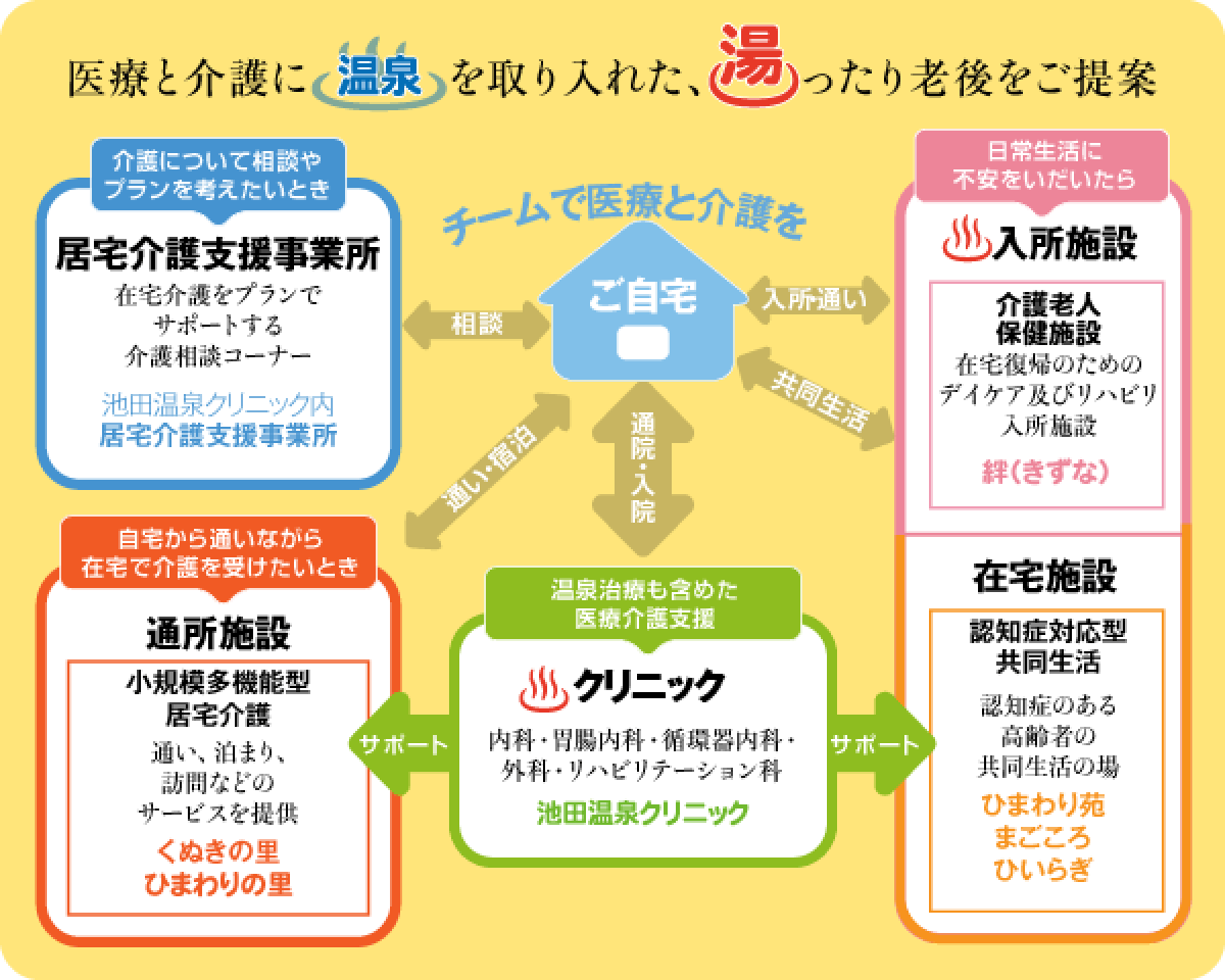 チームで医療と介護を